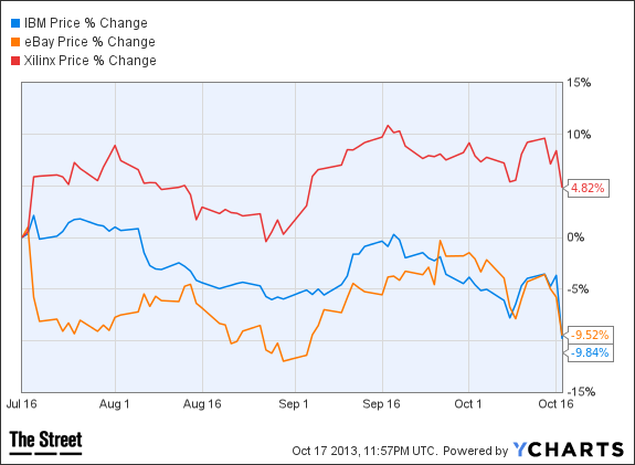 IBM Chart