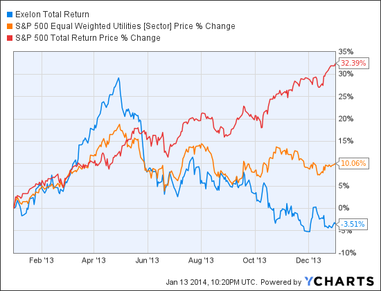 EXC Total Return Price Chart