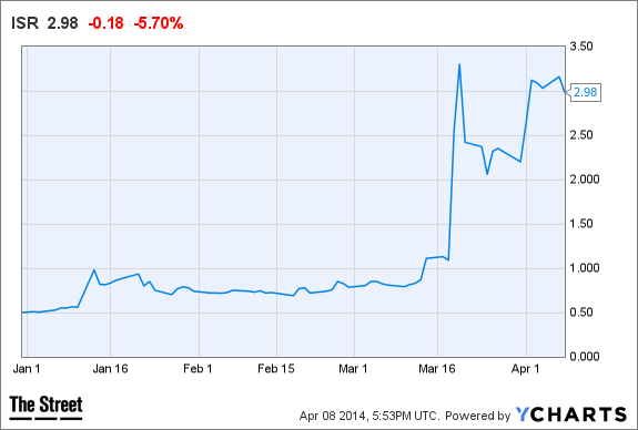 ISR Chart