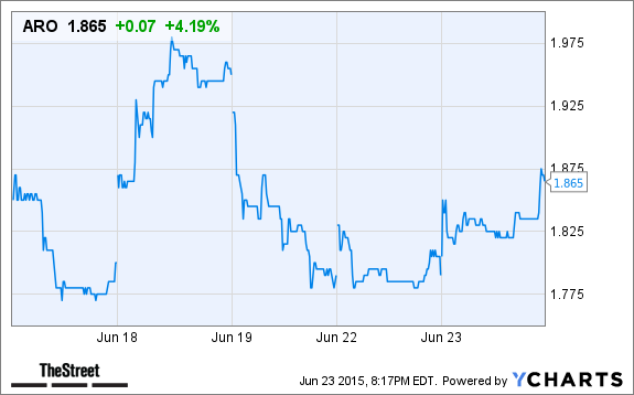 ARO Price Chart