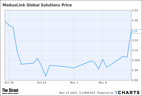 MLNK Chart