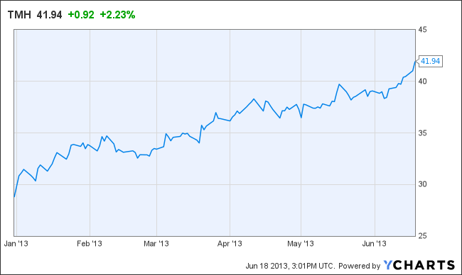 TMH Chart