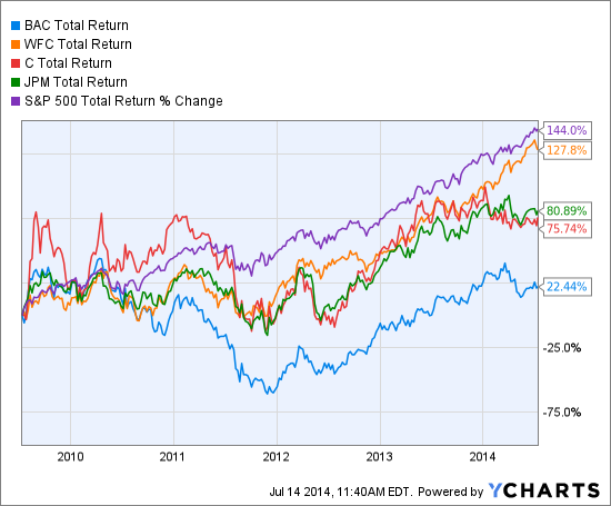 BAC Total Return Price Chart