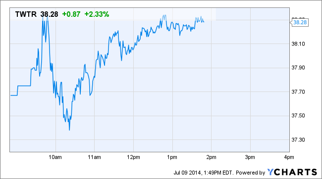 TWTR Price Chart