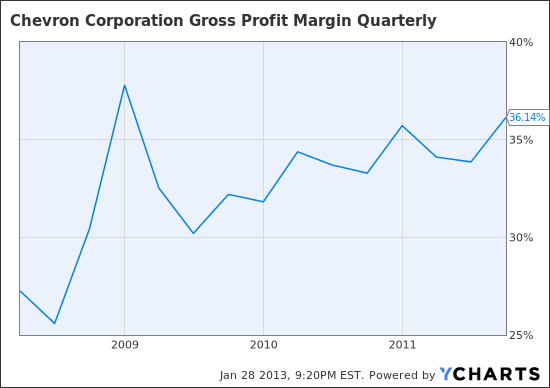 CVX Gross Profit Margin Quarterly Chart