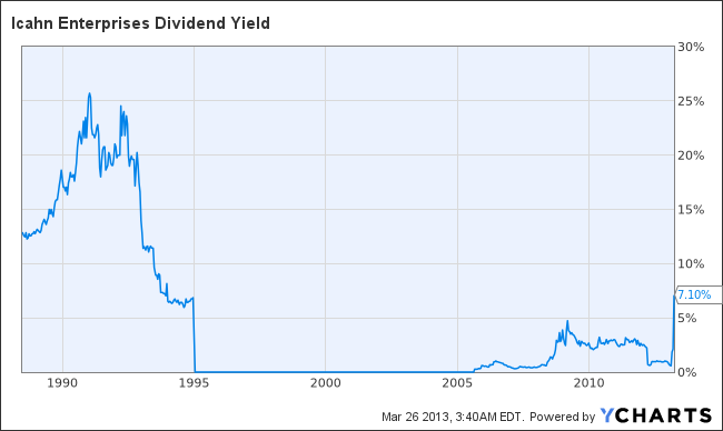 IEP Dividend Yield Chart