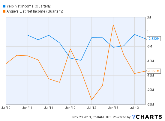 YELP Net Income (Quarterly) Chart