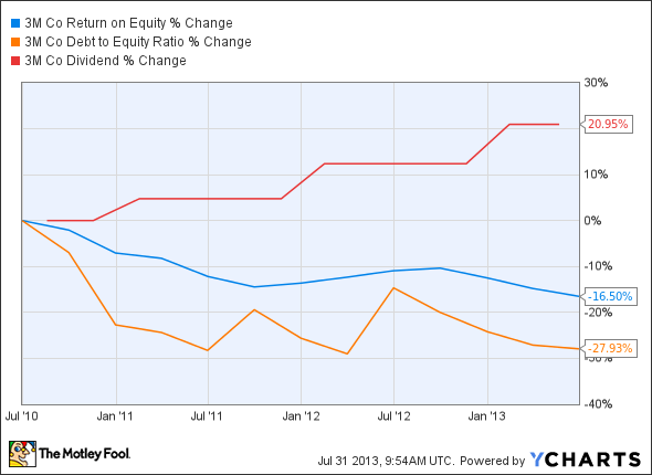 MMM Return on Equity Chart