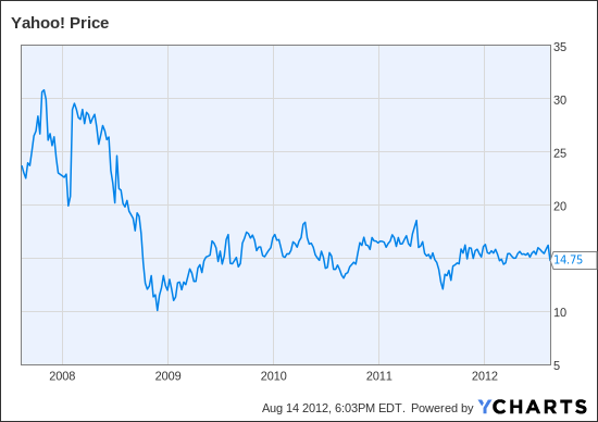 YHOO Chart