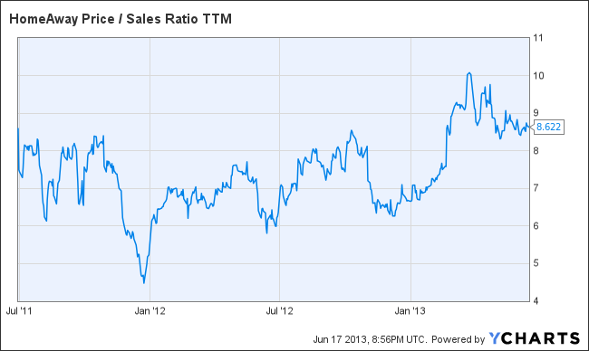AWAY Price / Sales Ratio TTM Chart