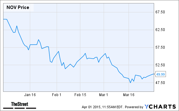 NOV Chart