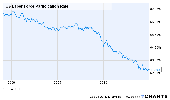 is the economy partying like it s 1999 fortune labor force participation chart