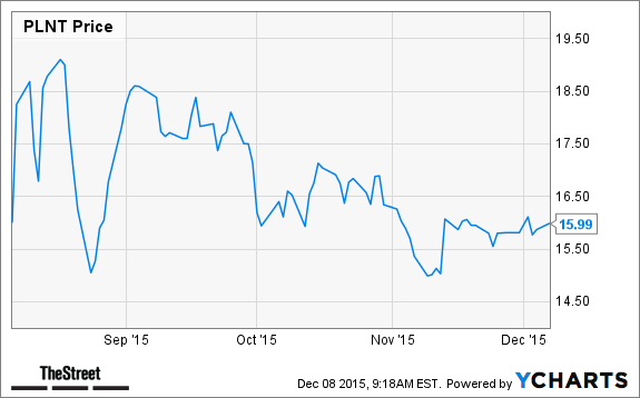 PLNT Chart