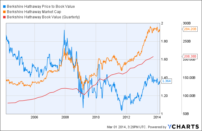 BRK.A Price to Book Value Chart