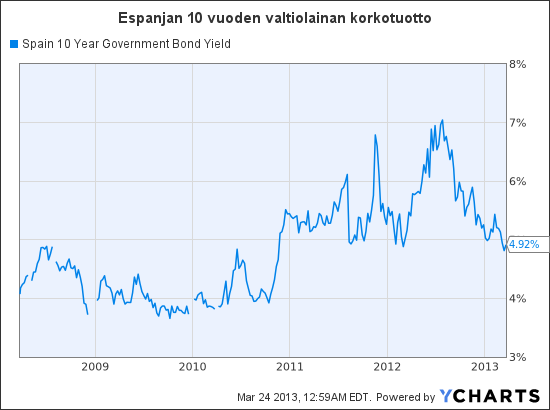 Spain 10 Year Government Bond Yield Chart