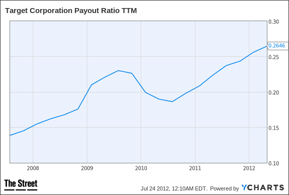 TGT Payout Ratio TTM Chart