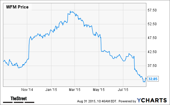 WFM Chart