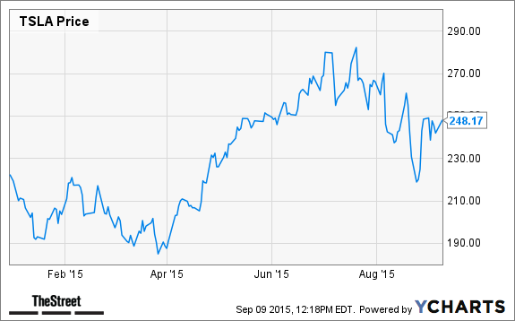 TSLA Chart