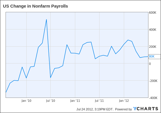 US Change in Nonfarm Payrolls Chart