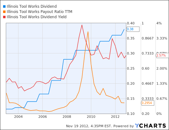ITW Dividend Chart