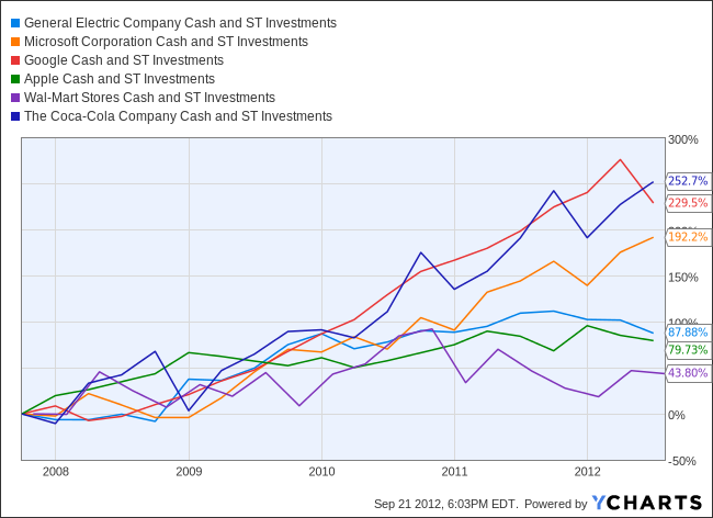 GE Cash and ST Investments Chart