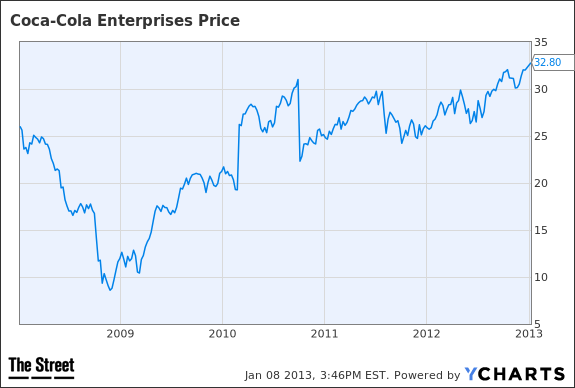 CCE Chart