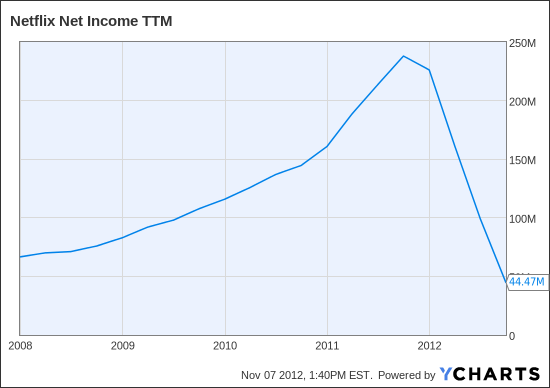 NFLX Net Income TTM Chart