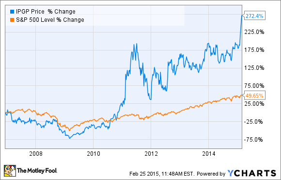 Does It Still Make Sense To Buy IPG Shares?