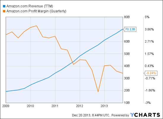 AMZN Revenue (TTM) Chart