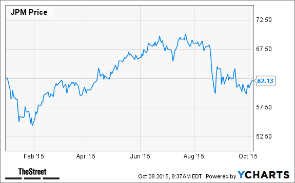 JPM Chart