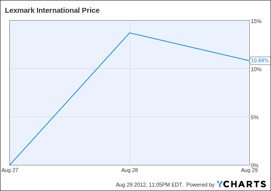 LXK Chart