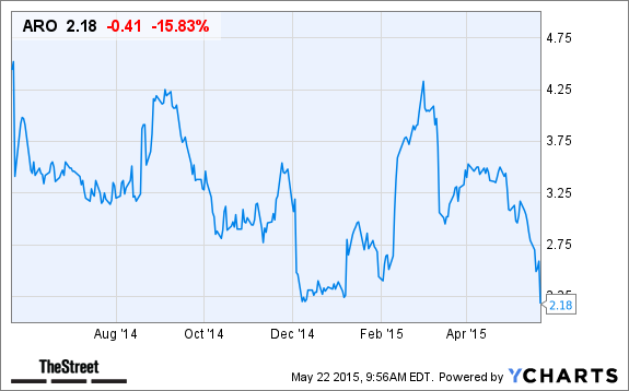 ARO Chart