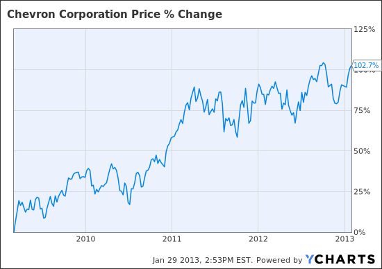 CVX Chart