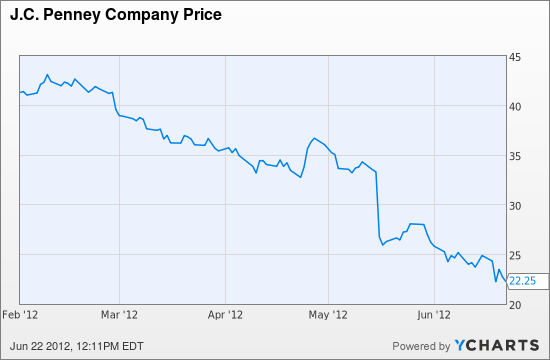 JCP Chart
