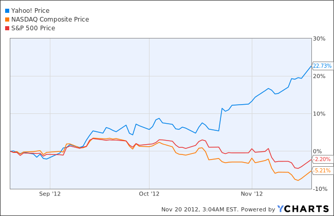 YHOO Chart