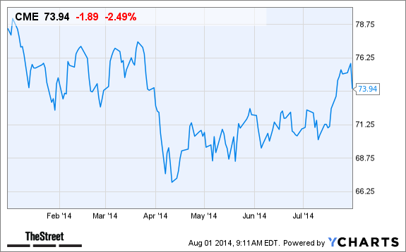 CME Chart