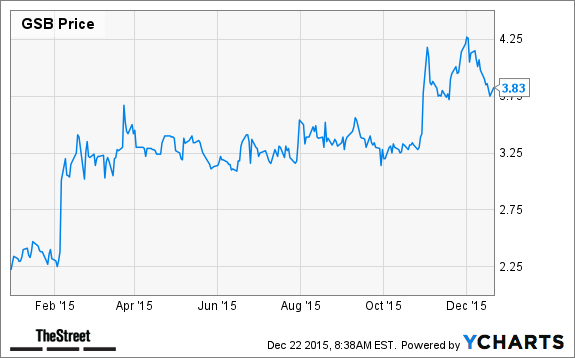 GSB Chart