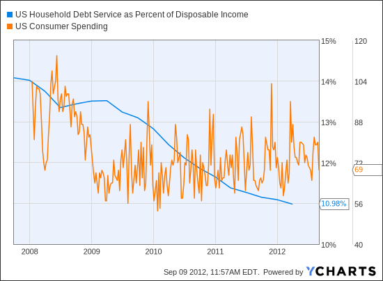 US Household Debt Service as Percent of Disposable Income Chart