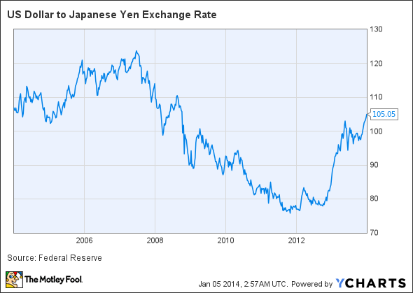 Us Dollar Yen Exchange Rate Chart, Stock Exchange Training Courses In ...