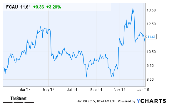 Fcau stock options