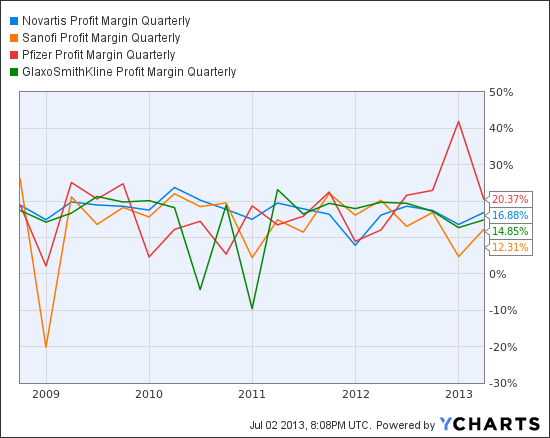 NVS Profit Margin Quarterly Chart