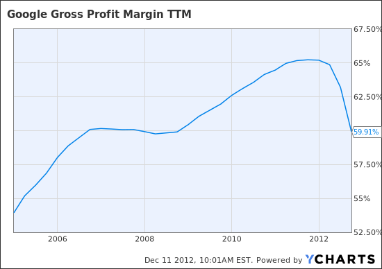 GOOG Gross Profit Margin TTM Chart