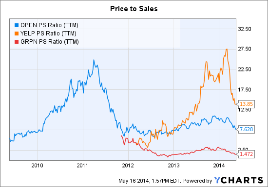 OPEN PS Ratio (TTM) Chart