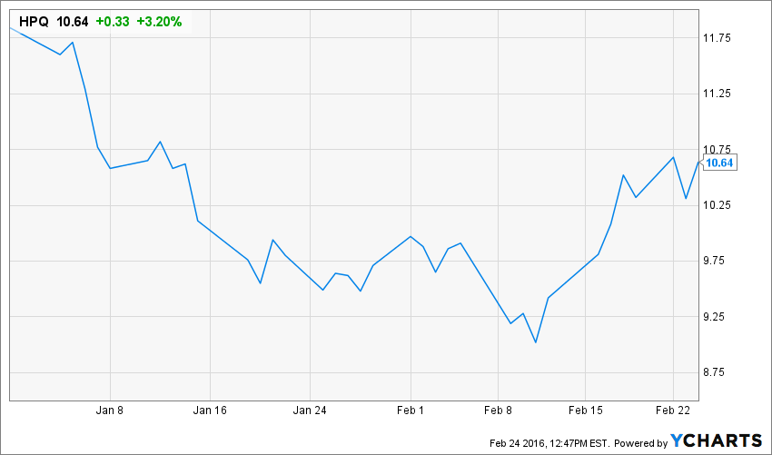 HPQ Chart