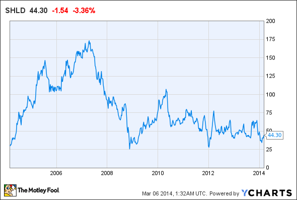 Sears Stock Price Chart