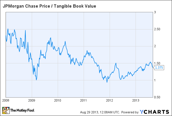 Jpm Stock Chart