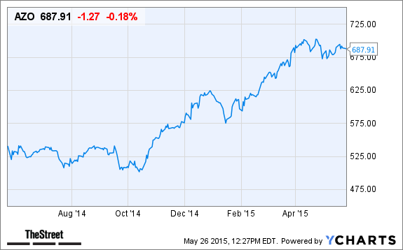 AZO Chart