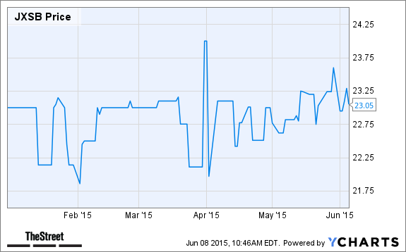 JXSB Chart