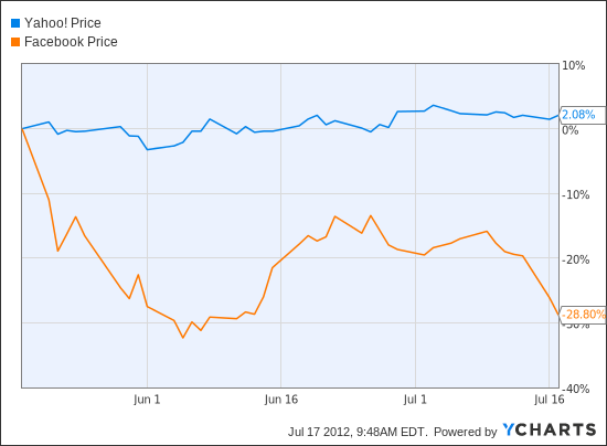 YHOO Chart