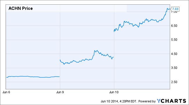 ACHN Price Chart